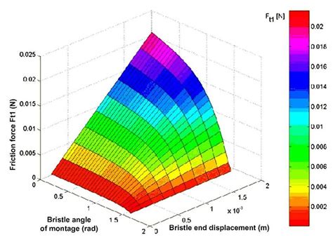 Image result for Dynamics of Machine Friction