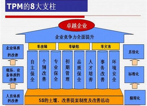 如何推进TPM管理计划？（附图表、案例）_保养