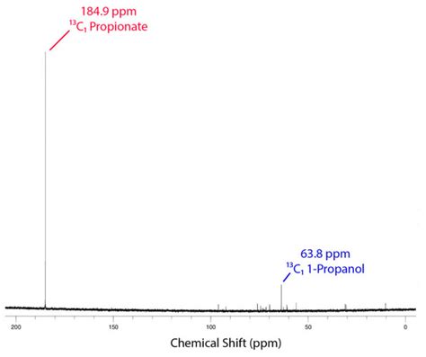 Influence of Inhibitory Compounds on Biofuel Production from Oxalate ...