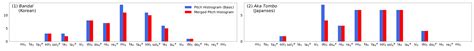 Bell Shape Embodying Zhongyong: The Pitch Histogram of Traditional ...