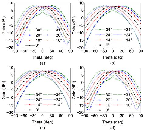 Dual-Polarized Antenna with 2D Beam Steering Using Reconfigurable ...