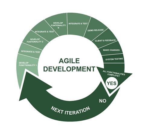 Agile методология разработки - QA evolution