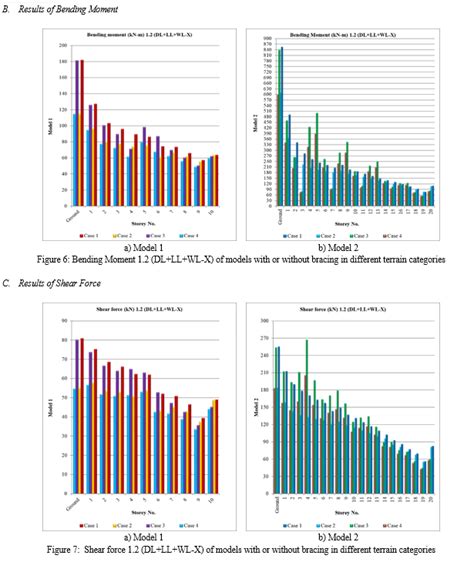 A Parametric Analysis of Wind-Loaded High-Rise Constructions in Various ...