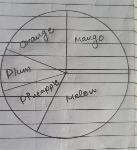 Constract a pie chart to visually display the favorite fruits of the ...
