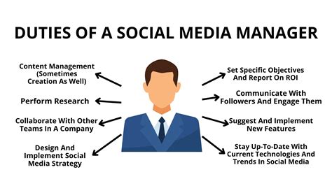 Social Media Manager Job Description: Key Responsibilities, Skills, Qualifications, And ...