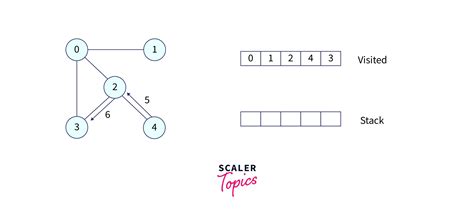 Image result for DFS Algorithm in Python Code