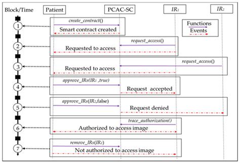 Applied Sciences | Special Issue : Advances in Blockchain Technology ...