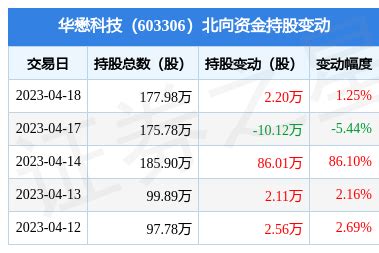 华懋科技（603306）：4月18日北向资金增持2.2万股_股票频道_证券之星