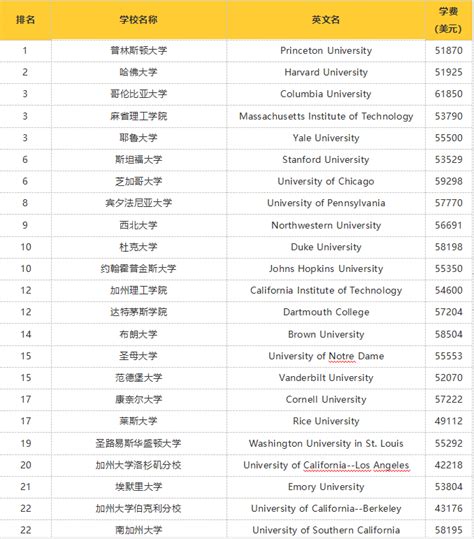 2020美国本科大学排名-峰越教育机构