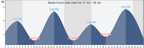 Santa Cruz, CA Tide Charts, High & Low Tide Table, Fishing Times | US