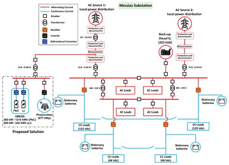 Characterization of the Operation of a BESS with a Photovoltaic System ...