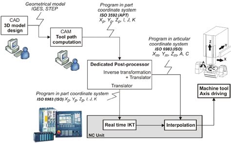 Image result for How to Write Post Processor Code