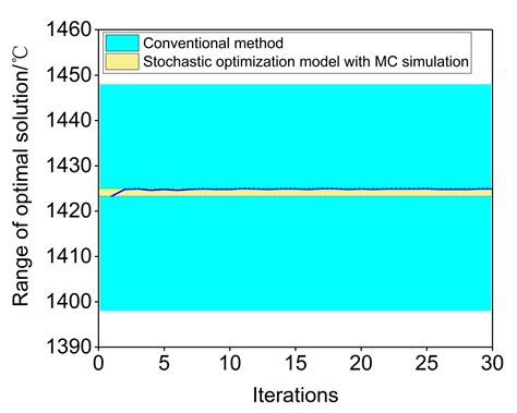 Markov Chain Simulation of Coal Ash Melting Point and Stochastic ...