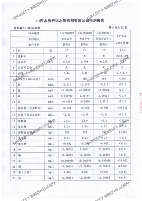 忻州城区公共供水水源水、出厂水、管网水、管网末梢水2020年9月份水质信息公示 - 水质公告 - 忻州市水务（集团）有限责任公司