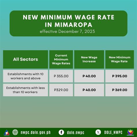 Region 4B Minimum Wage Mimaropa - NewsToGov