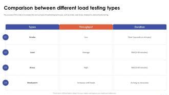 Image result for Load Testing Types