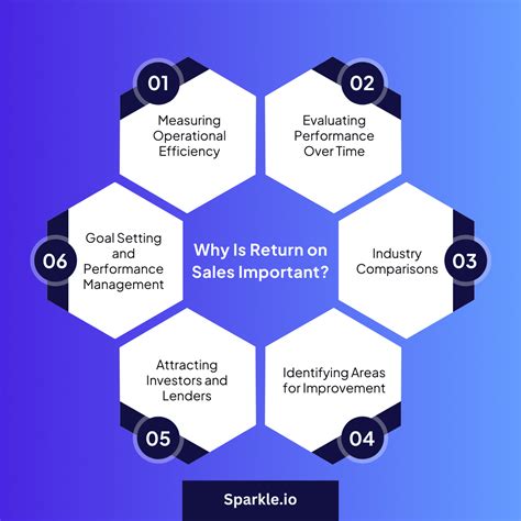 What Is Return on Sales (ROS)? : How to Calculate It? - Sparkle