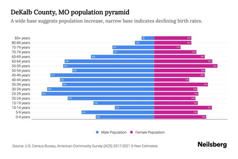 DeKalb County, MO Population by Age - 2023 DeKalb County, MO Age ...