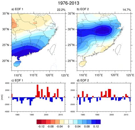 Variation in Summer Rainfall over the Yangtze River Region during ...