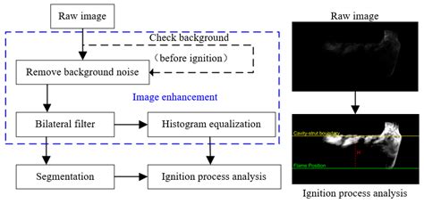 Enhancing Ignition Reliability with Tail-Groove Strut Designs in Cavity ...