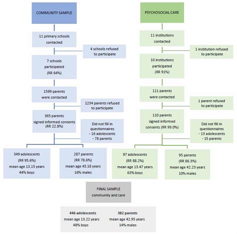 Adolescent Enrollment in Psychosocial Care: Do Parents Make a Difference?