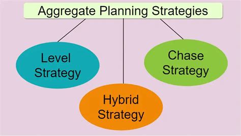 Image result for Aggregate Planning Examples