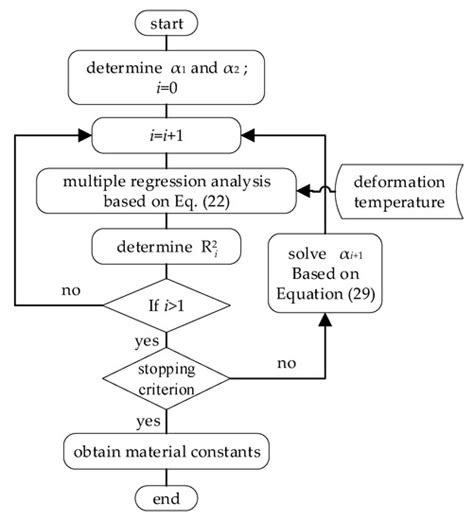 Constitutive Equations for Describing the Warm and Hot Deformation ...