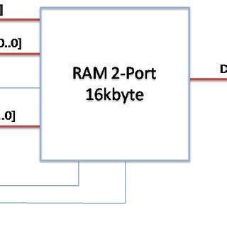 Memory Unit Block Diagram 的图像结果