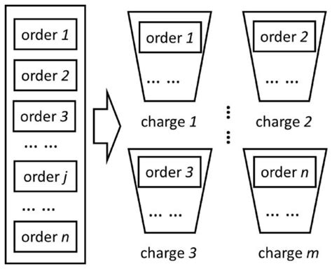 Optimal Charge Planning Model of Steelmaking Based on Multi-Objective ...