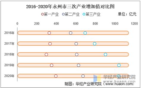 2015-2019年永州市地区生产总值、产业结构及人均GDP统计_华经情报网_华经产业研究院