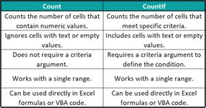 Image result for Countif Using VBA