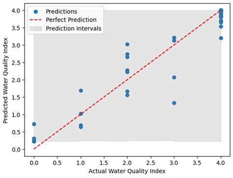 Uncertainty Analysis of Predictive Models for Water Quality Index ...