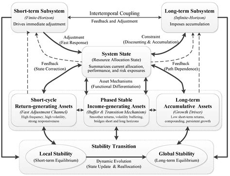 Structural Decomposition of Multi-Horizon Resource Allocation: Coupled ...