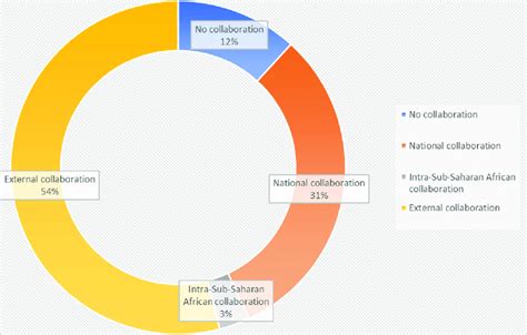 Different Types of Collaboration 的图像结果