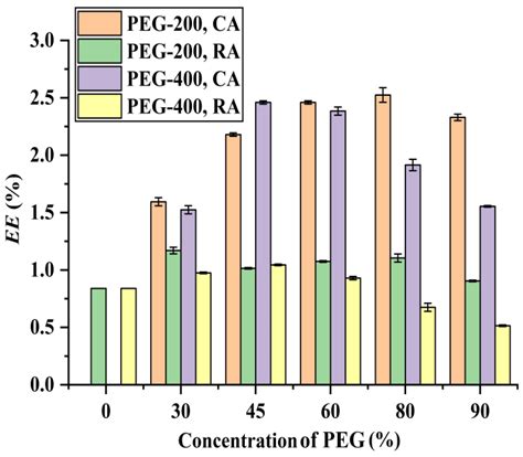 A Green and Effective Polyethylene Glycols-Based Microwave-Assisted ...