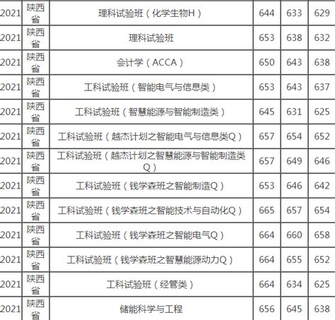 「录取名单」2020西安交大在陕拟录取少年班大学生名单公示 - 知乎