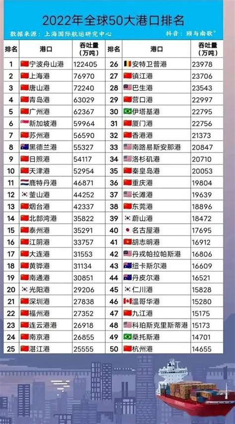 2022年全球50大港口排名，中国占据了29个席位_经济_吞吐量_气魄