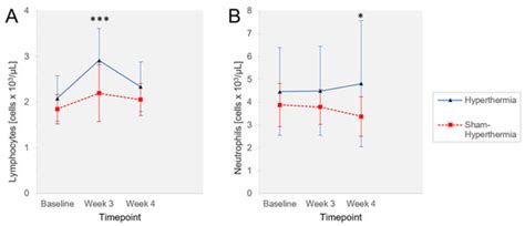 Mild Water-Filtered Infrared-A Whole-Body Hyperthermia Reduces Pain in ...