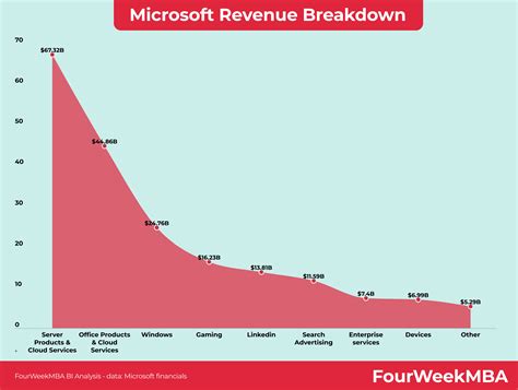 Microsoft Revenue Breakdown - FourWeekMBA