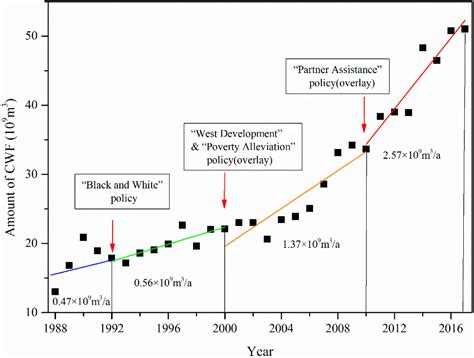 Spatio-Temporal Variations of Crop Water Footprint and Its Influencing ...