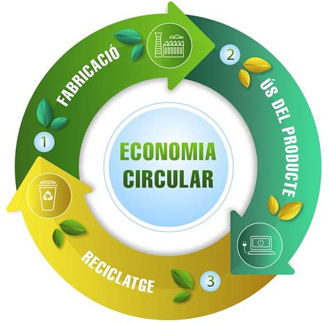"ECONOMÍA CIRCULAR EN EMPRESAS: CLAVES SOSTENIBLES