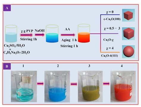 Room Temperature Engineering Crystal Facet of Cu2O for Photocatalytic ...
