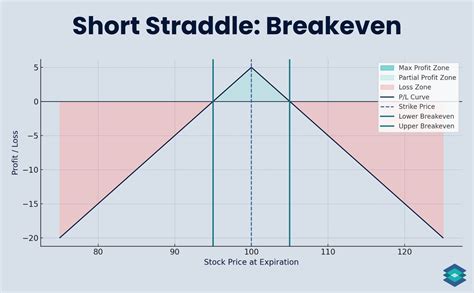 Image result for Straddle Chart