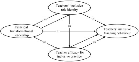 Enhancing Inclusive Teaching in China: Examining the Effects of ...