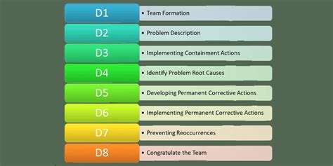 Image result for 8D Problem Solving Process