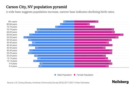Carson City, NV Population by Age - 2023 Carson City, NV Age ...