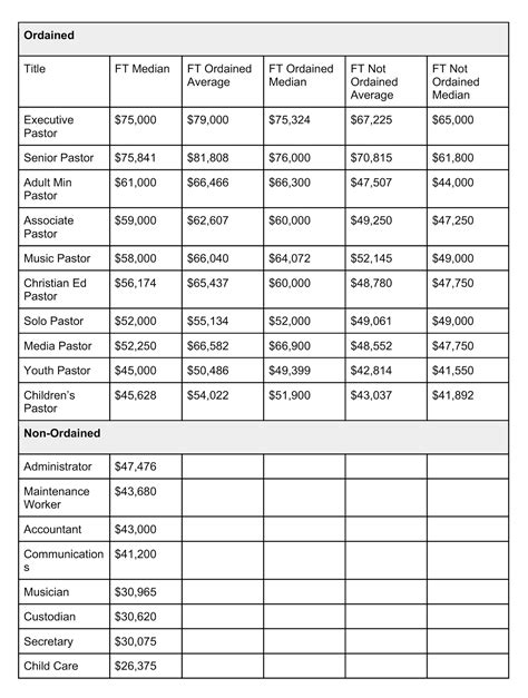 Church Staff Salaries Guide With Real Numbers