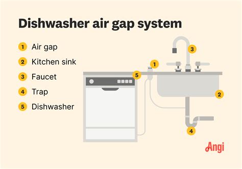 What Is a Dishwasher Air Gap?