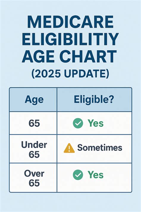 Age Of Medicare Eligibility Chart: A Clear Guide For 2026