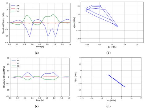 Fatigue Assessment of Rib–Deck Welded Joints in Orthotropic Steel ...